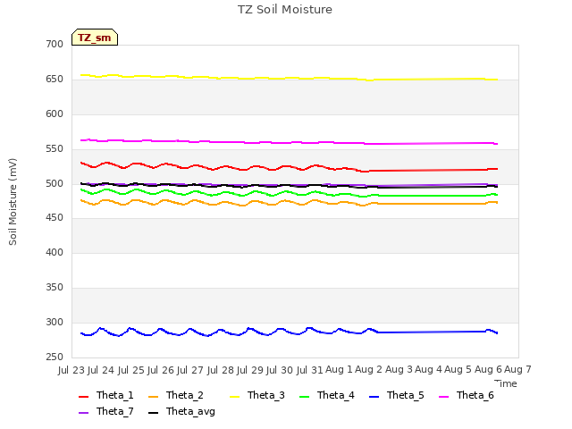 plot of TZ Soil Moisture