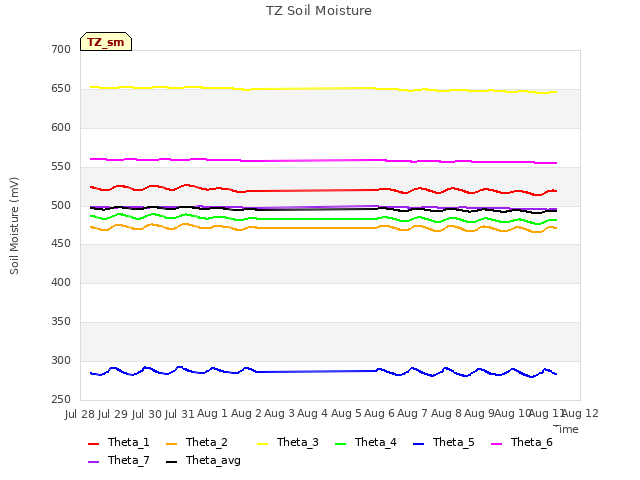 plot of TZ Soil Moisture