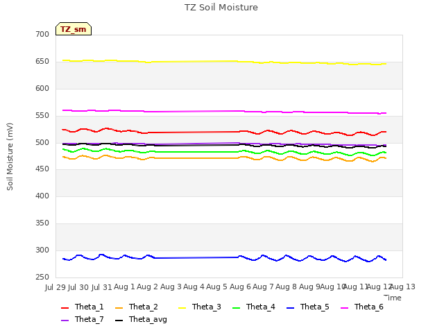 plot of TZ Soil Moisture