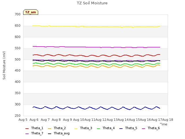 plot of TZ Soil Moisture