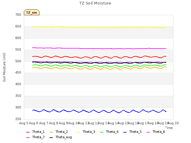 plot of TZ Soil Moisture