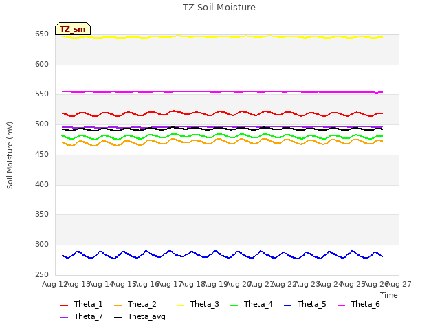 plot of TZ Soil Moisture