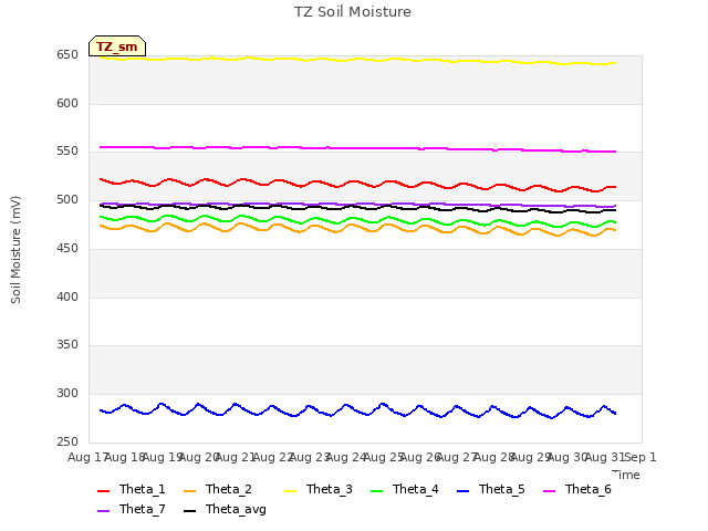 plot of TZ Soil Moisture