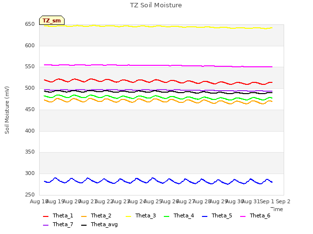 plot of TZ Soil Moisture