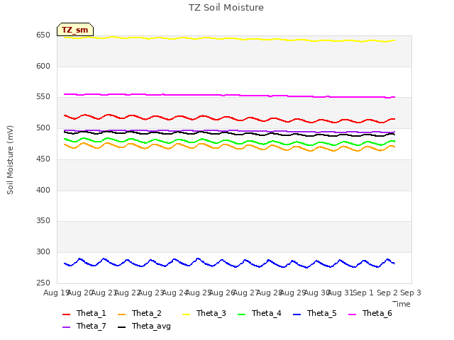 plot of TZ Soil Moisture