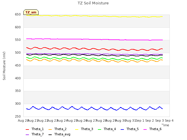plot of TZ Soil Moisture