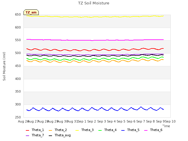 plot of TZ Soil Moisture