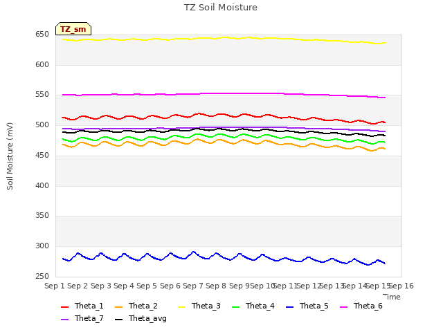 plot of TZ Soil Moisture