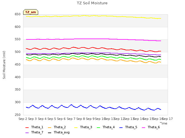 plot of TZ Soil Moisture