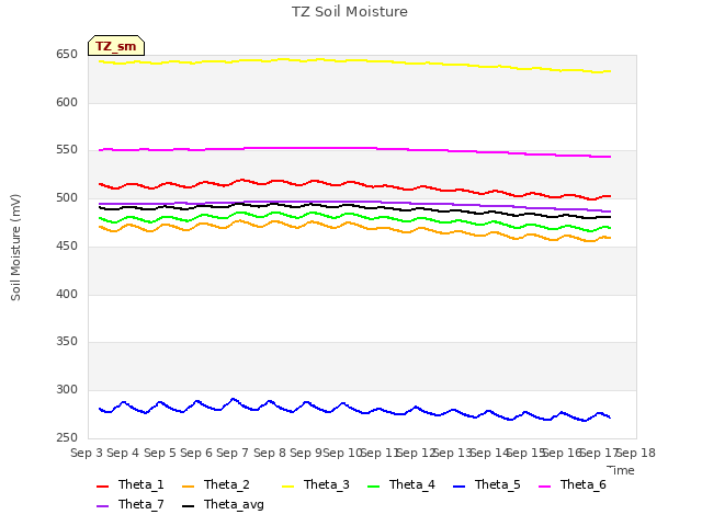plot of TZ Soil Moisture