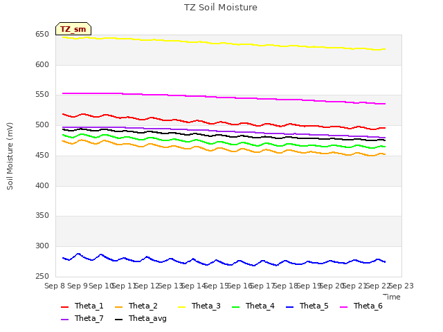 plot of TZ Soil Moisture