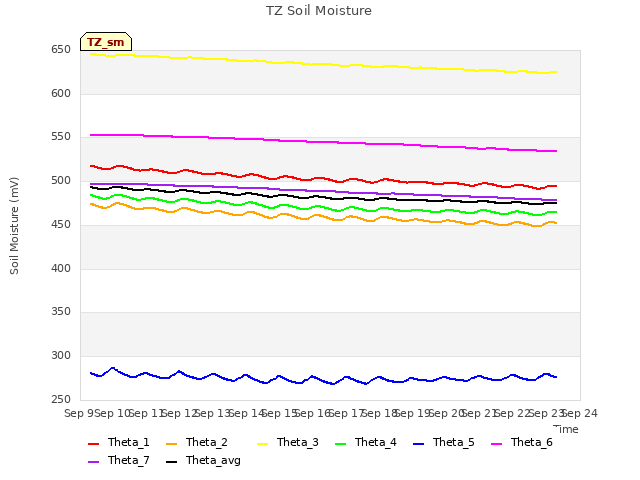 plot of TZ Soil Moisture