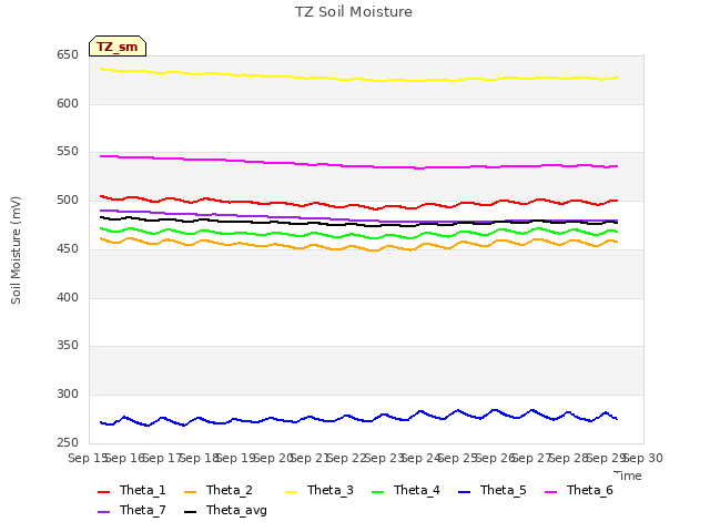 plot of TZ Soil Moisture