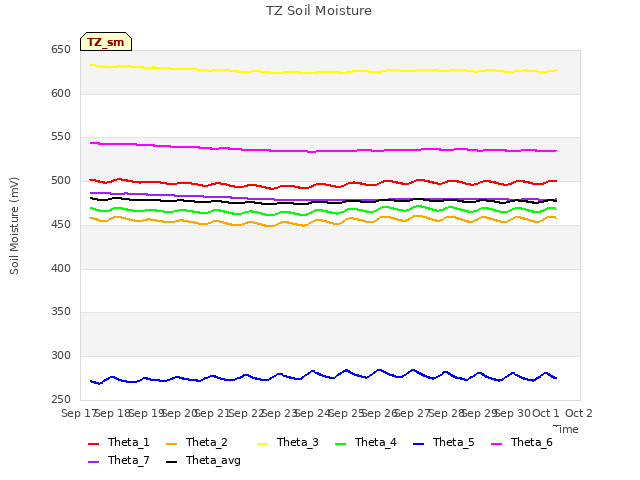 plot of TZ Soil Moisture