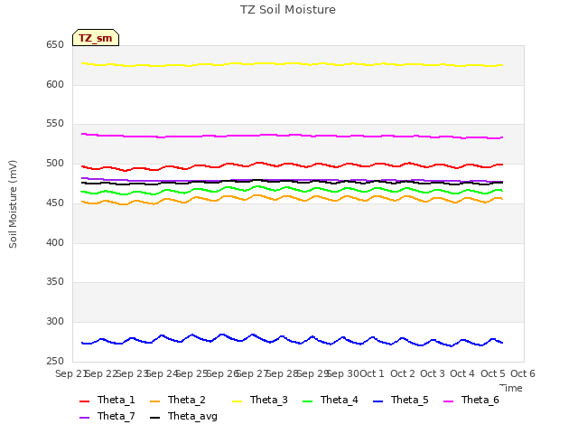 plot of TZ Soil Moisture