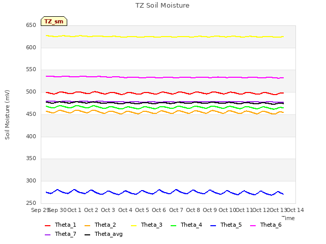 plot of TZ Soil Moisture