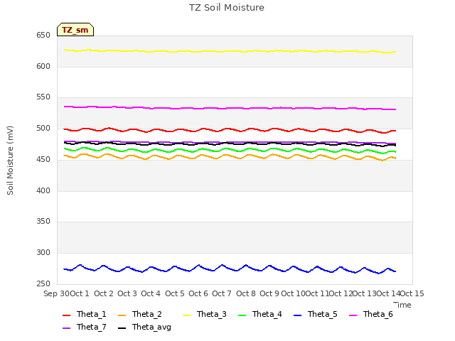 plot of TZ Soil Moisture