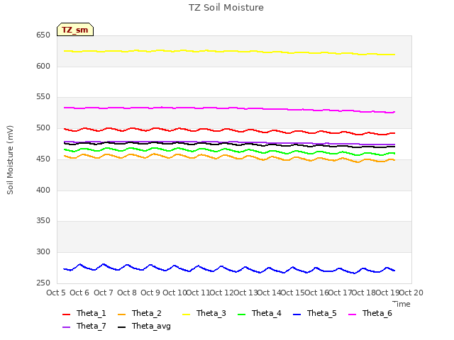 plot of TZ Soil Moisture