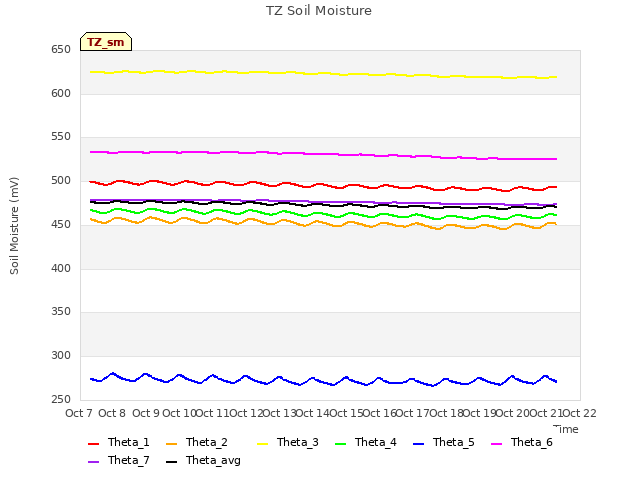 plot of TZ Soil Moisture