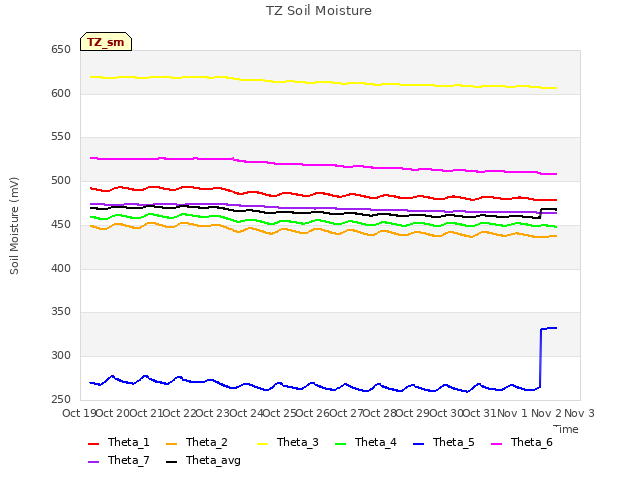 plot of TZ Soil Moisture