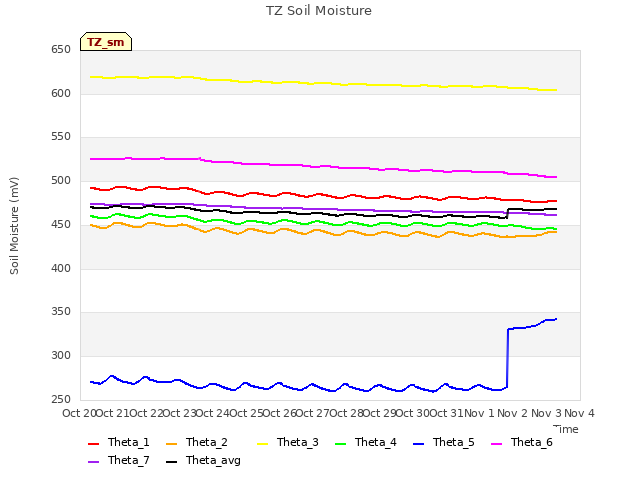 plot of TZ Soil Moisture