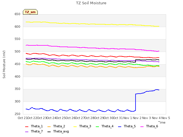 plot of TZ Soil Moisture