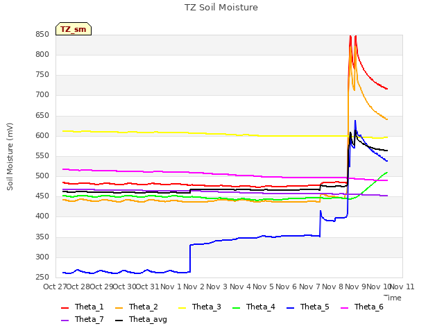 plot of TZ Soil Moisture