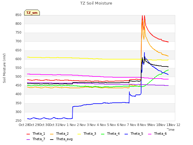 plot of TZ Soil Moisture