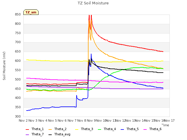 plot of TZ Soil Moisture