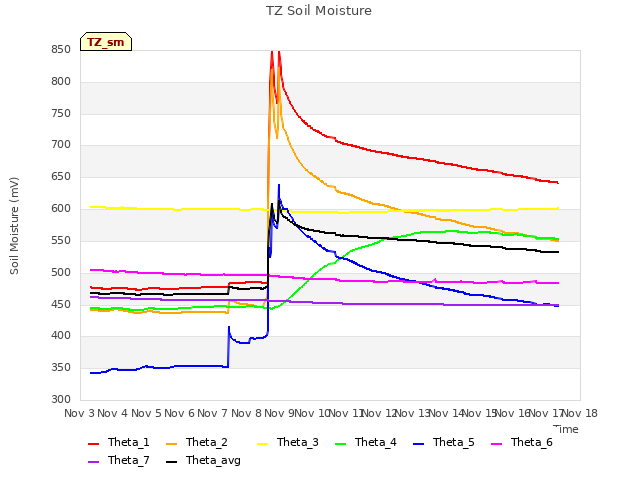 plot of TZ Soil Moisture