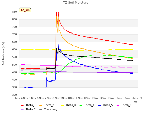 plot of TZ Soil Moisture