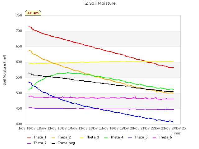 plot of TZ Soil Moisture