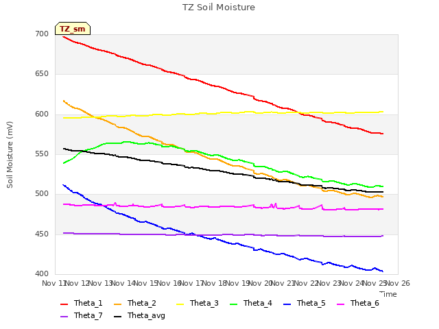 plot of TZ Soil Moisture