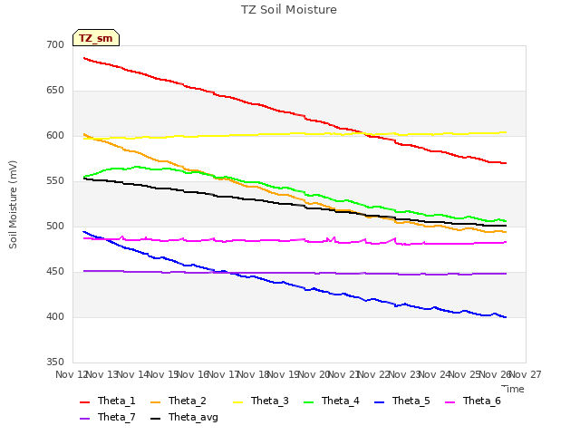plot of TZ Soil Moisture