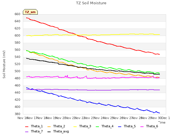 plot of TZ Soil Moisture