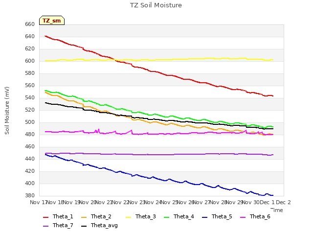 plot of TZ Soil Moisture