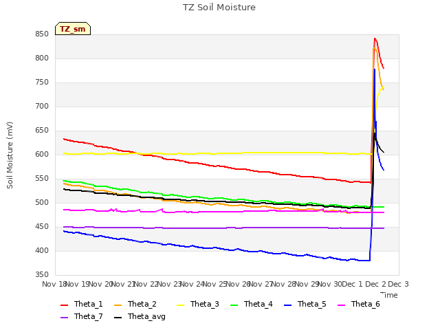 plot of TZ Soil Moisture