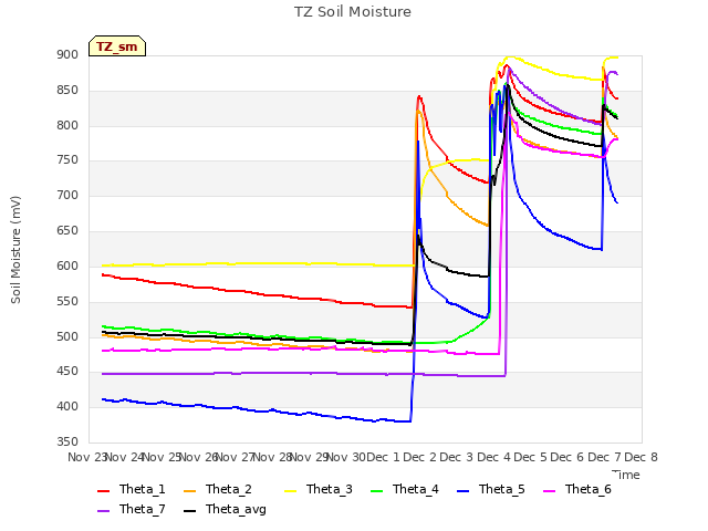 plot of TZ Soil Moisture