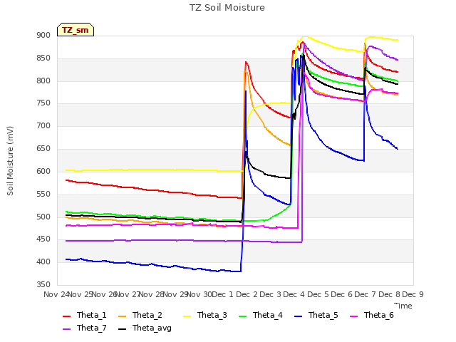 plot of TZ Soil Moisture