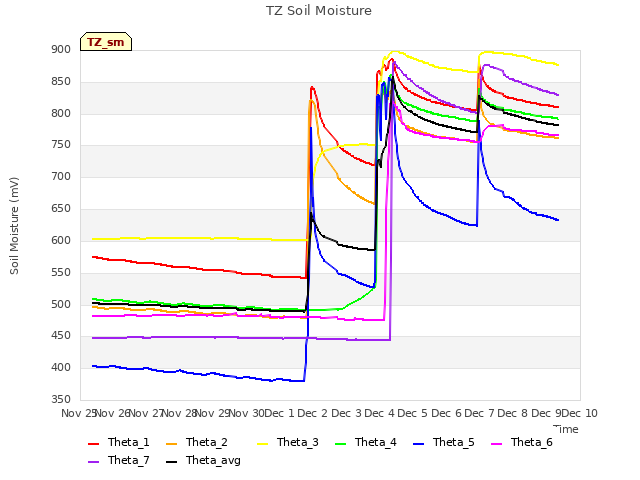 plot of TZ Soil Moisture