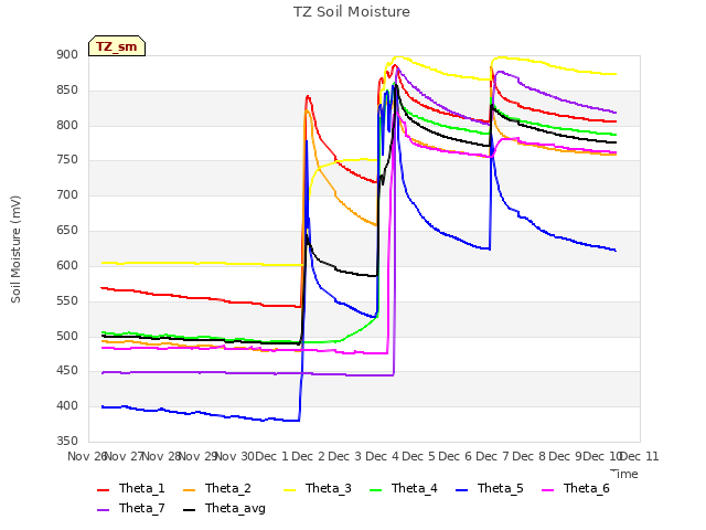 plot of TZ Soil Moisture