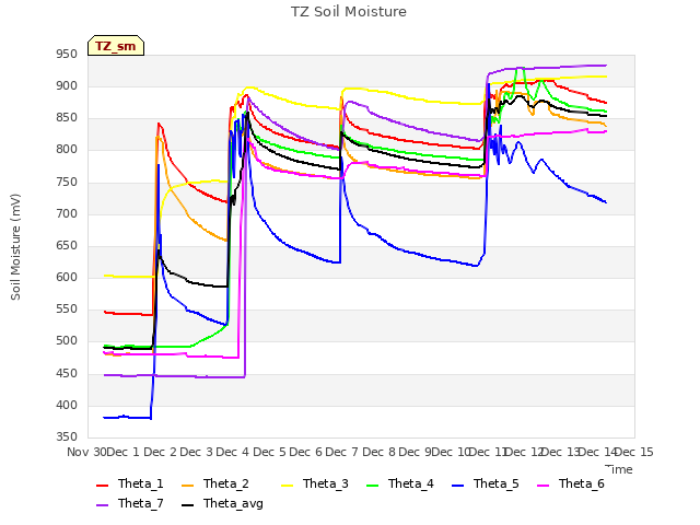 plot of TZ Soil Moisture