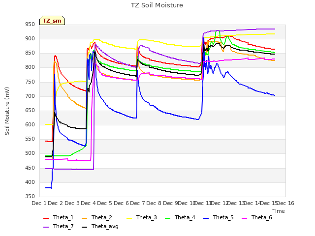 plot of TZ Soil Moisture