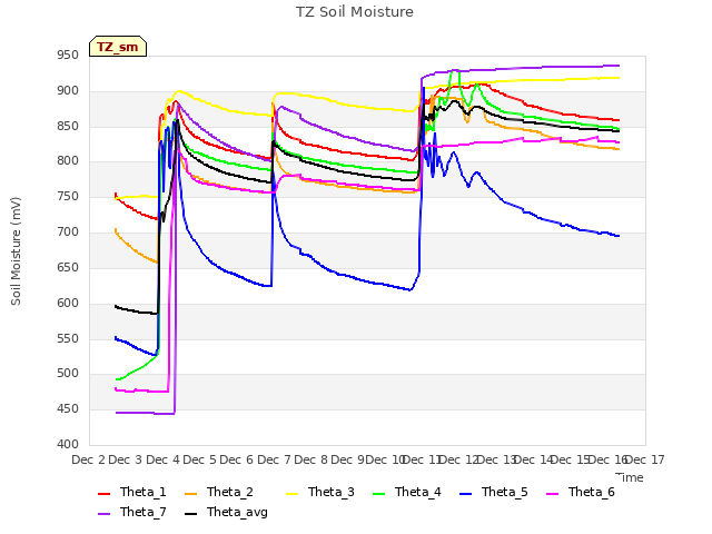 plot of TZ Soil Moisture