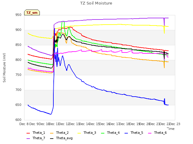 plot of TZ Soil Moisture