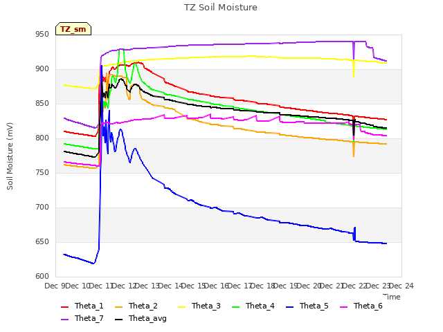 plot of TZ Soil Moisture