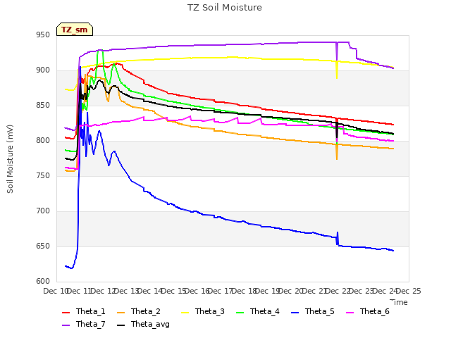 plot of TZ Soil Moisture