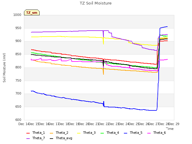 plot of TZ Soil Moisture