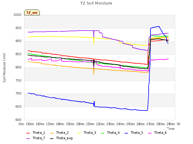 plot of TZ Soil Moisture