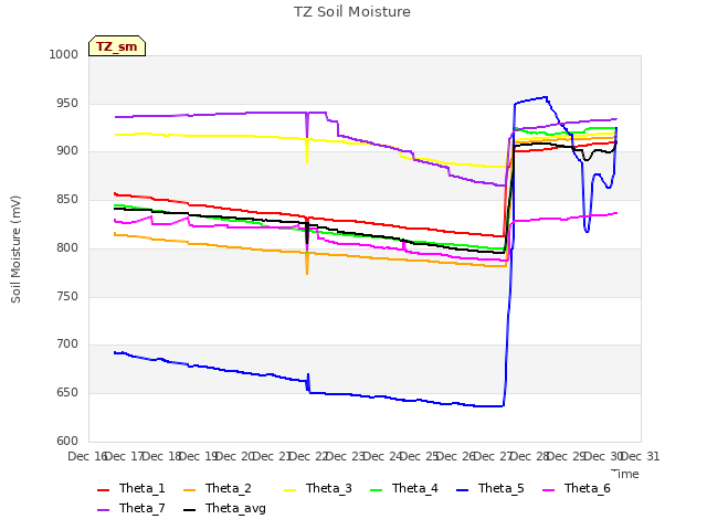 plot of TZ Soil Moisture